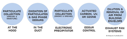 stages of removing contaminants from kitchen exhaust