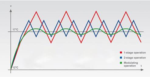 modulating feature saves energy costs graph