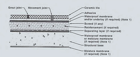 Ideal Tiling and Grout Specifications by Laticrete