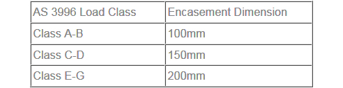 Load classes and concrete encasement dimensions