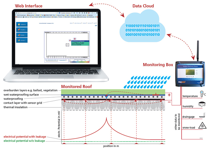 Flat Roof Leak Detection - PROGEO Smartex from ILD