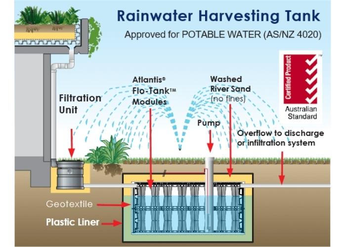 Rainwater Harvesting Tank by Atlantis International Corporation