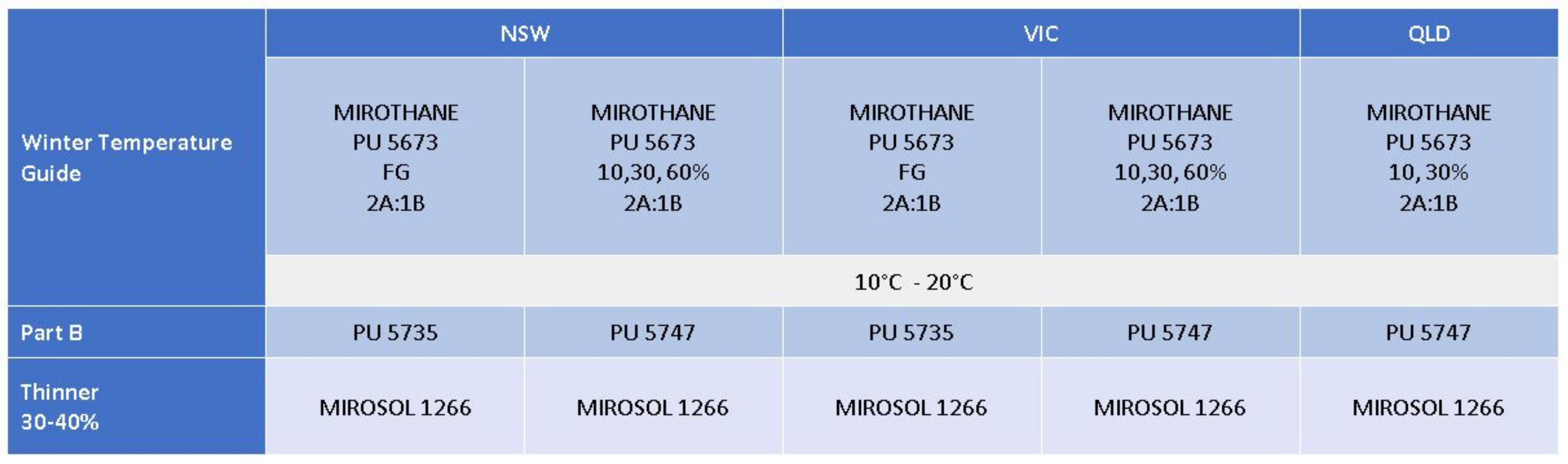 Mirothane Winter Temperature Guide by Mirotone