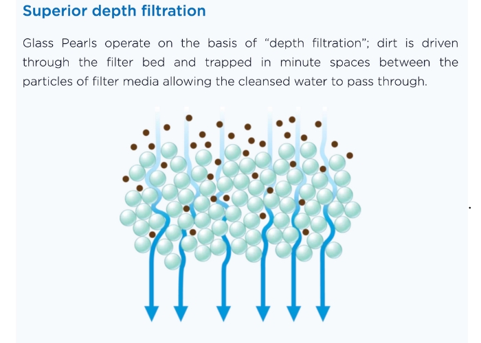 Waterco's Glass Pearl Filter Media Sets New Benchmark for Backwash Performance