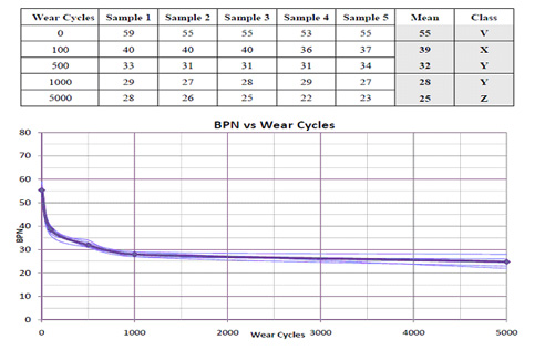 graph with test results