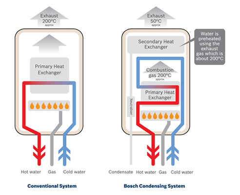 condensing gas hot water diagram