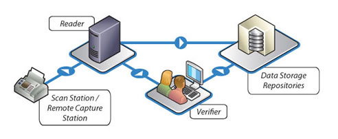 automated data capture illustration