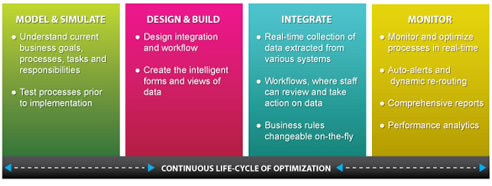 business process management key factors