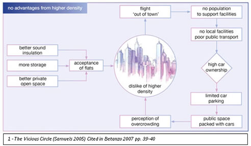 disadvantages high density living diagram