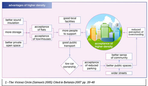 advantages high density living diagram