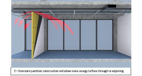partition wall noise flow diagram