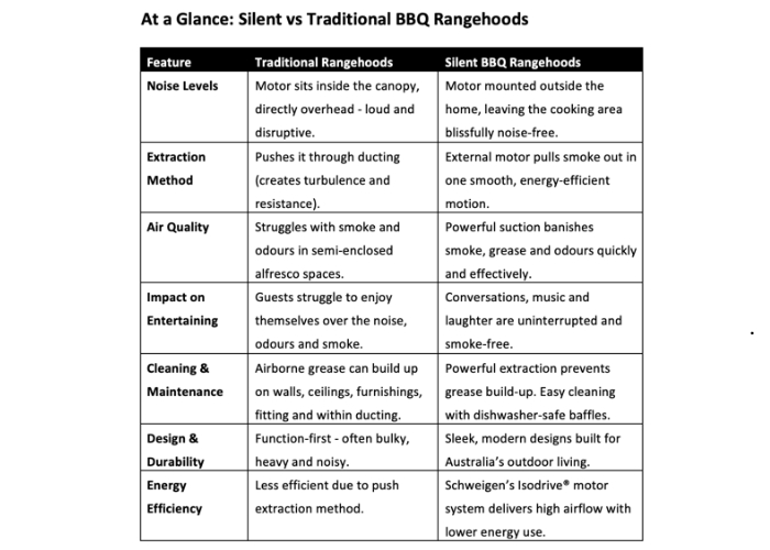 Silent vs Traditional BBQ Rangehoods by Schweigen