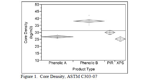 core density table