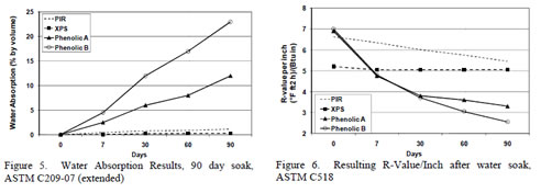 water absorption thickness table