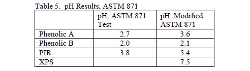 PH results table