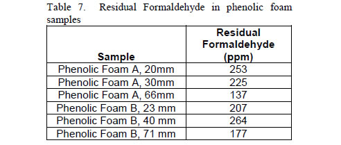 formaldehyde table