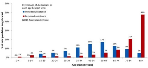 aged care graph