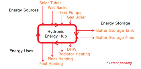 hydronic hub flow diagram