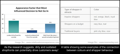 retail flooring graph and table