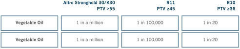 altro stronghold test results