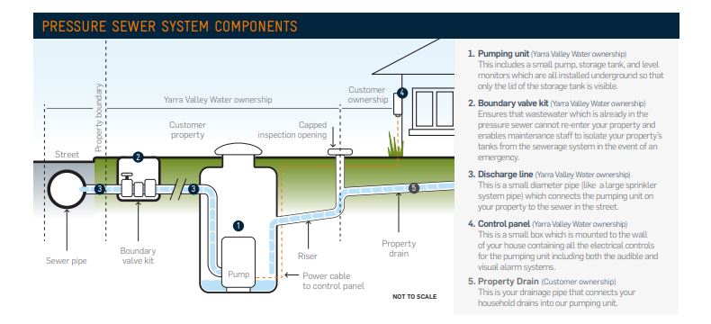 Boundary Valve Kits for Pressure Sewerage Systems by EJ Australia