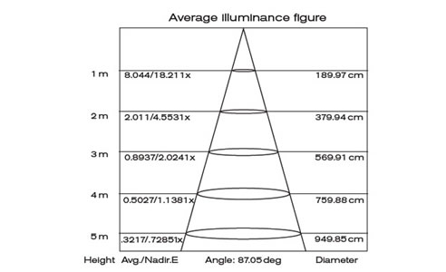 downlights led eco