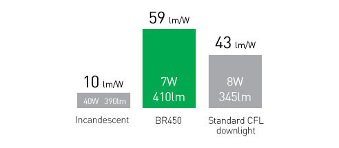 led bulb benefits