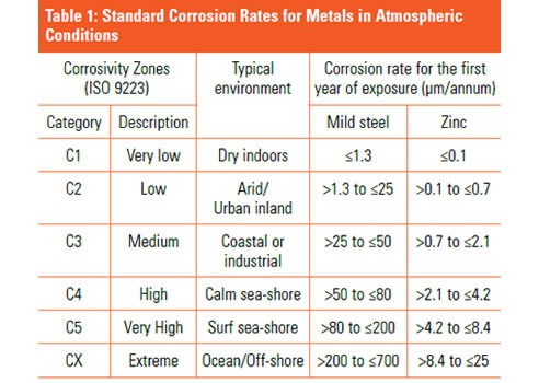 atmospheric corrosion rates for metal