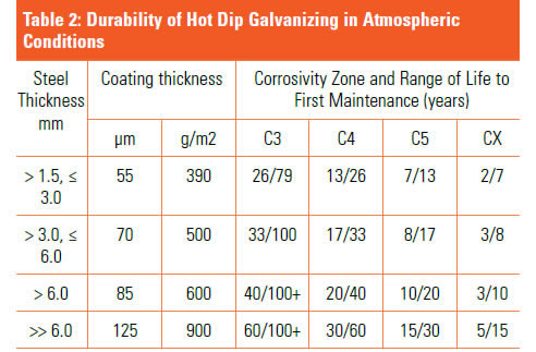 durability of hot dip galvanizing