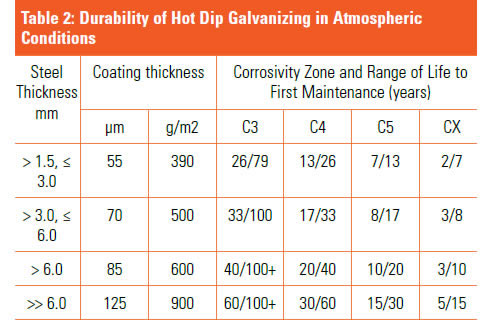 durability of hot dip galvanizing