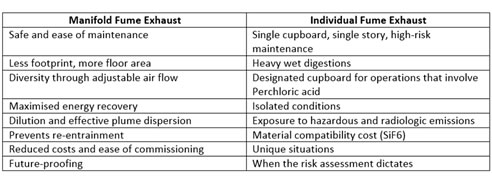 Advantages of Manifold Laboratory Fume Exhaust System