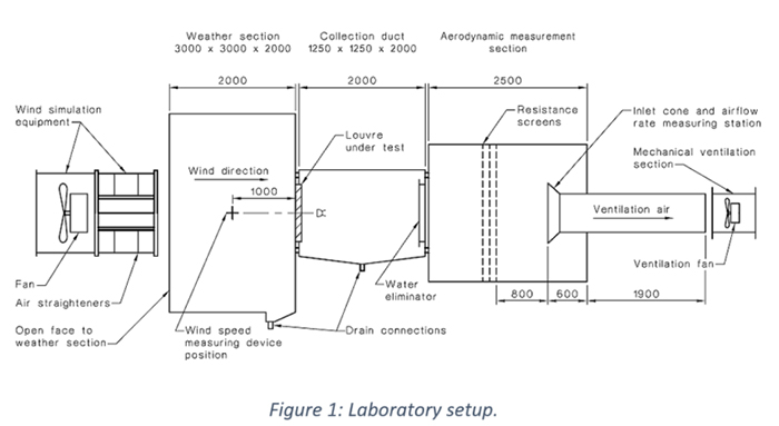 Benefits of CFD Testing Louvres from Louvreclad