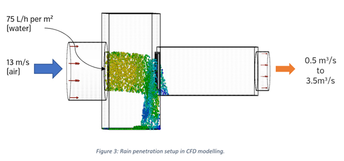 Benefits of CFD Testing Louvres from Louvreclad