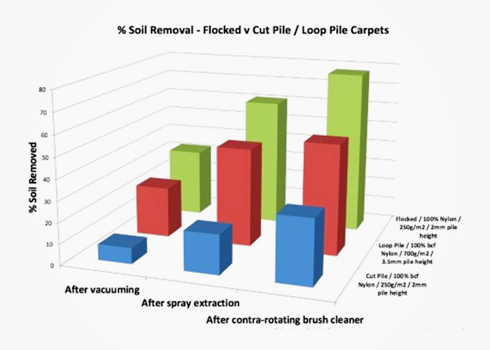 Proven Cleanable Flocked Flooring - Flotex by Forbo