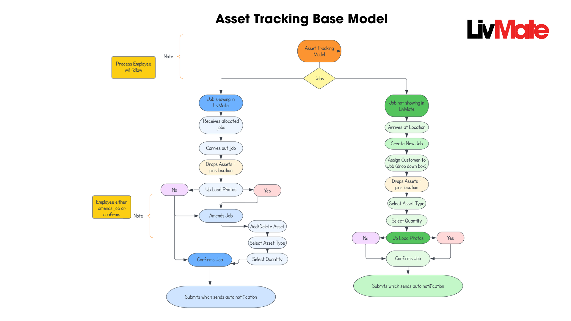 Real-Time Asset Tracking for Sites and Assets by LivMate