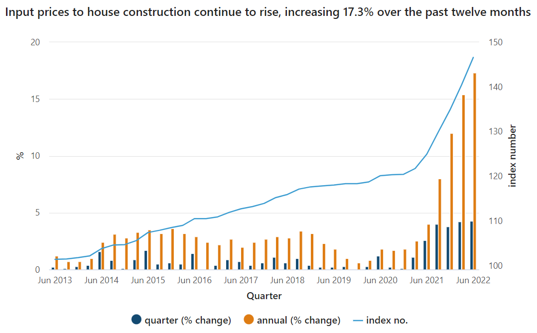 Why Construction Material Prices Has Gone Up from Supawood