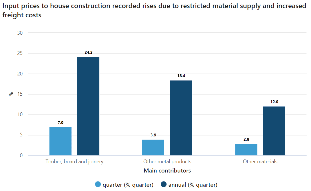 Why Construction Material Prices Has Gone Up from Supawood