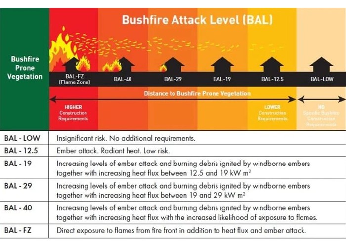 Bushfire Safe for all BAL Levels from Paarhammer