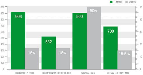 led downlight d900 comparison table