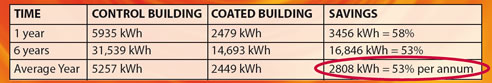 electricity consumption results