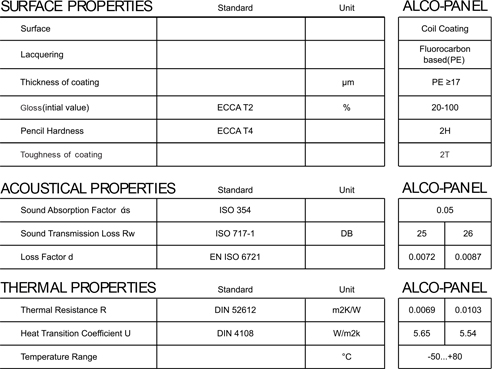 Aluminium Composite Panel Chart