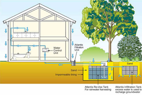 atlantis rainwater harvesting system diagram
