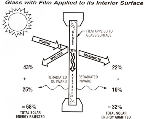 solar control window film function diagram