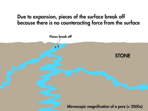 freeze-thaw spalling in stone diagram