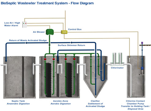 aerated wastwater treatment system diagram