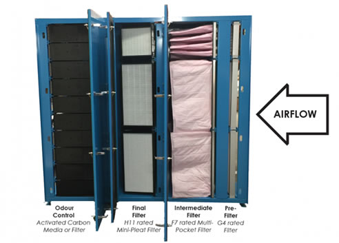 Multi-Staged Filter Pack