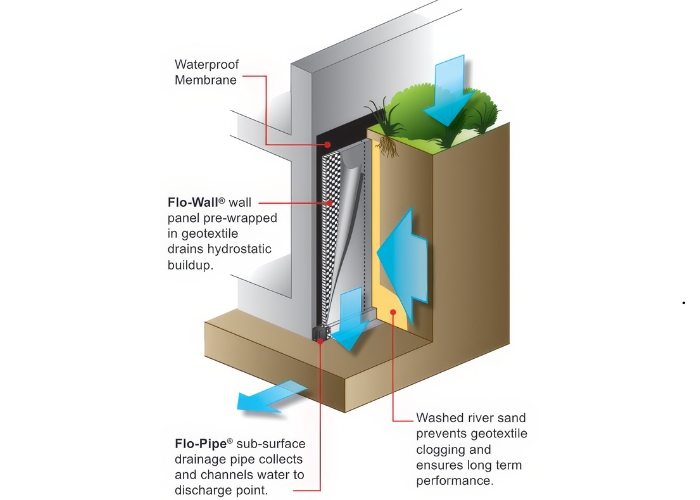 Vertical Wall Drainage Solution for Basements and Retaining Walls by Atlantis