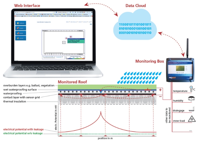 Maintenance Tips for Flat Roofs by ILD Australia
