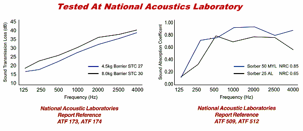 Sound Transmission & Sound Absorption Tests