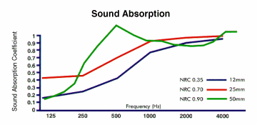 Sound Absorption